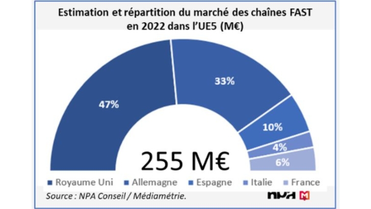 AVoD / FAST : 255 M€ de recettes publicitaires en Europe, selon NPA Conseil et Médiamétrie